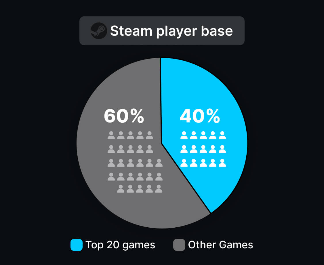Pie chart showing top 20 Steam games hold 40% of all players